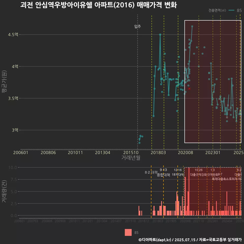 괴전 안심역우방아이유쉘 아파트(2016) 매매가격 변화