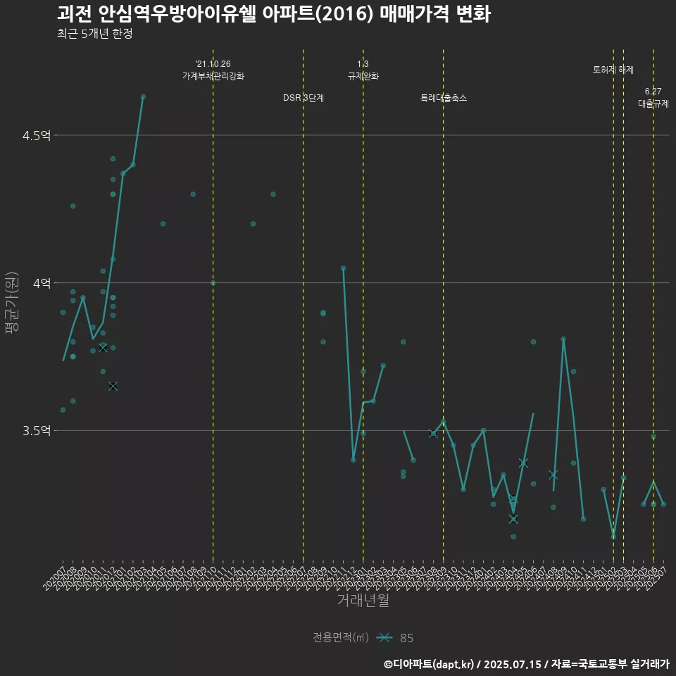 괴전 안심역우방아이유쉘 아파트(2016) 매매가격 변화