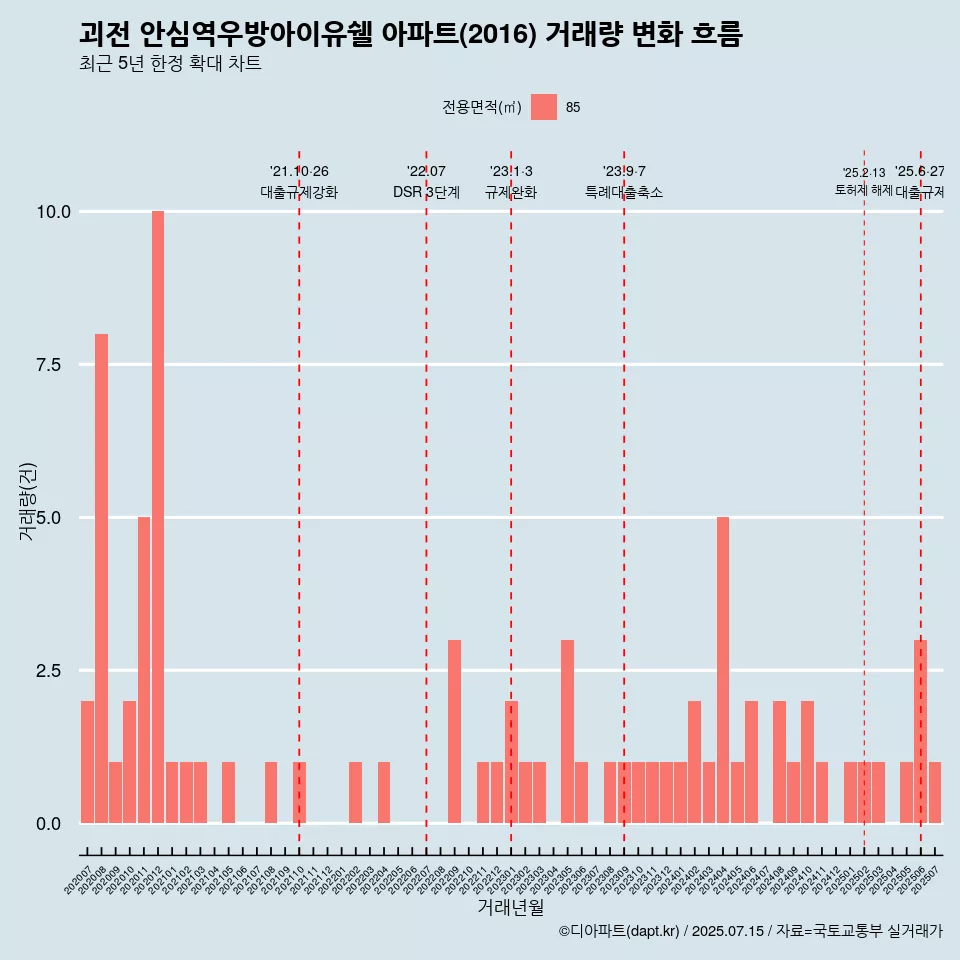 괴전 안심역우방아이유쉘 아파트(2016) 거래량 변화 흐름