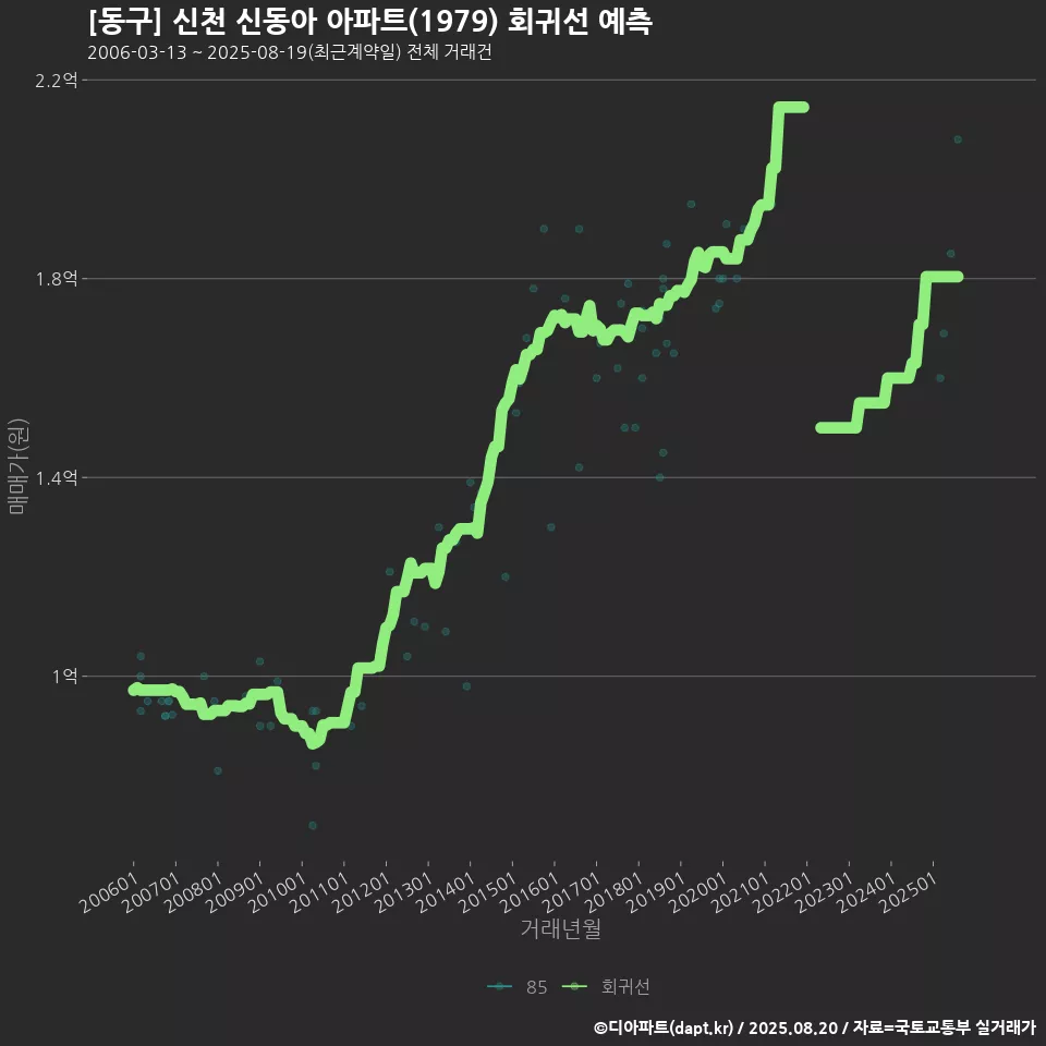 [동구] 신천 신동아 아파트(1979) 회귀선 예측