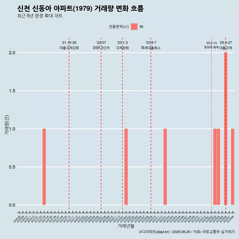 신천 신동아 아파트(1979) 거래량 변화 흐름