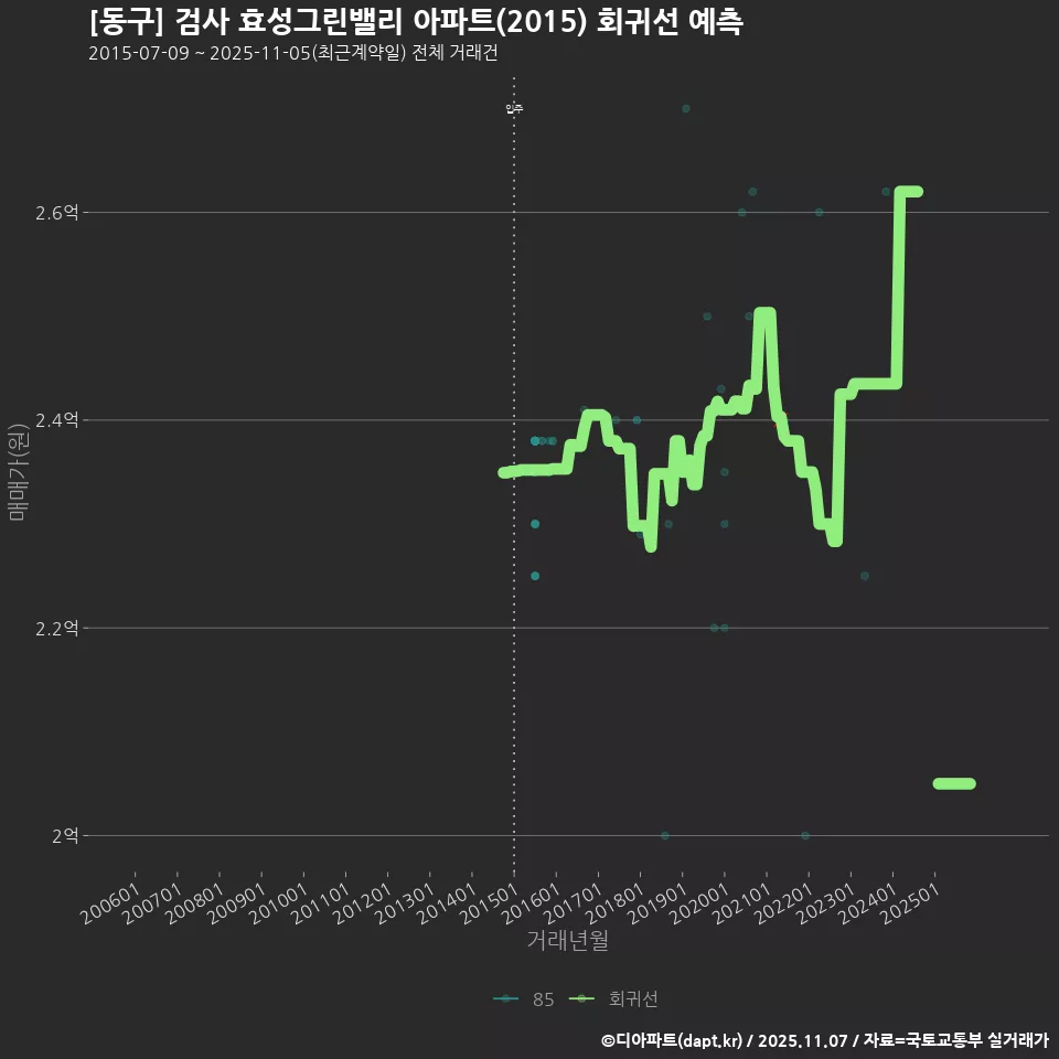 [동구] 검사 효성그린밸리 아파트(2015) 회귀선 예측