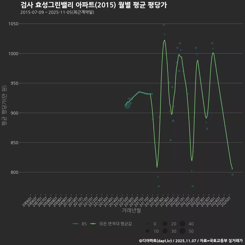 검사 효성그린밸리 아파트(2015) 월별 평균 평당가