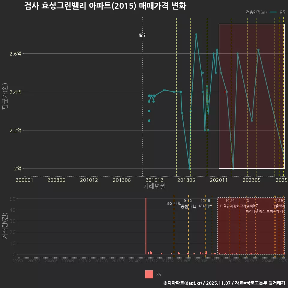 검사 효성그린밸리 아파트(2015) 매매가격 변화