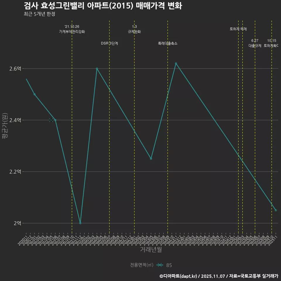 검사 효성그린밸리 아파트(2015) 매매가격 변화