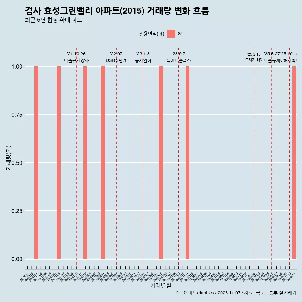 검사 효성그린밸리 아파트(2015) 거래량 변화 흐름