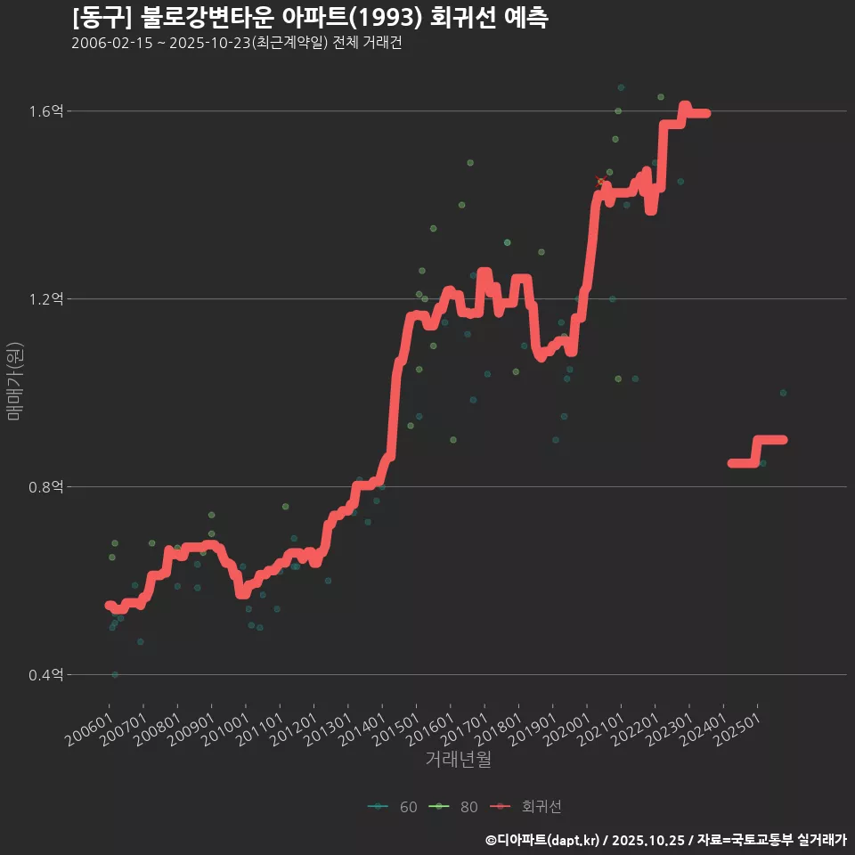 [동구] 불로강변타운 아파트(1993) 회귀선 예측