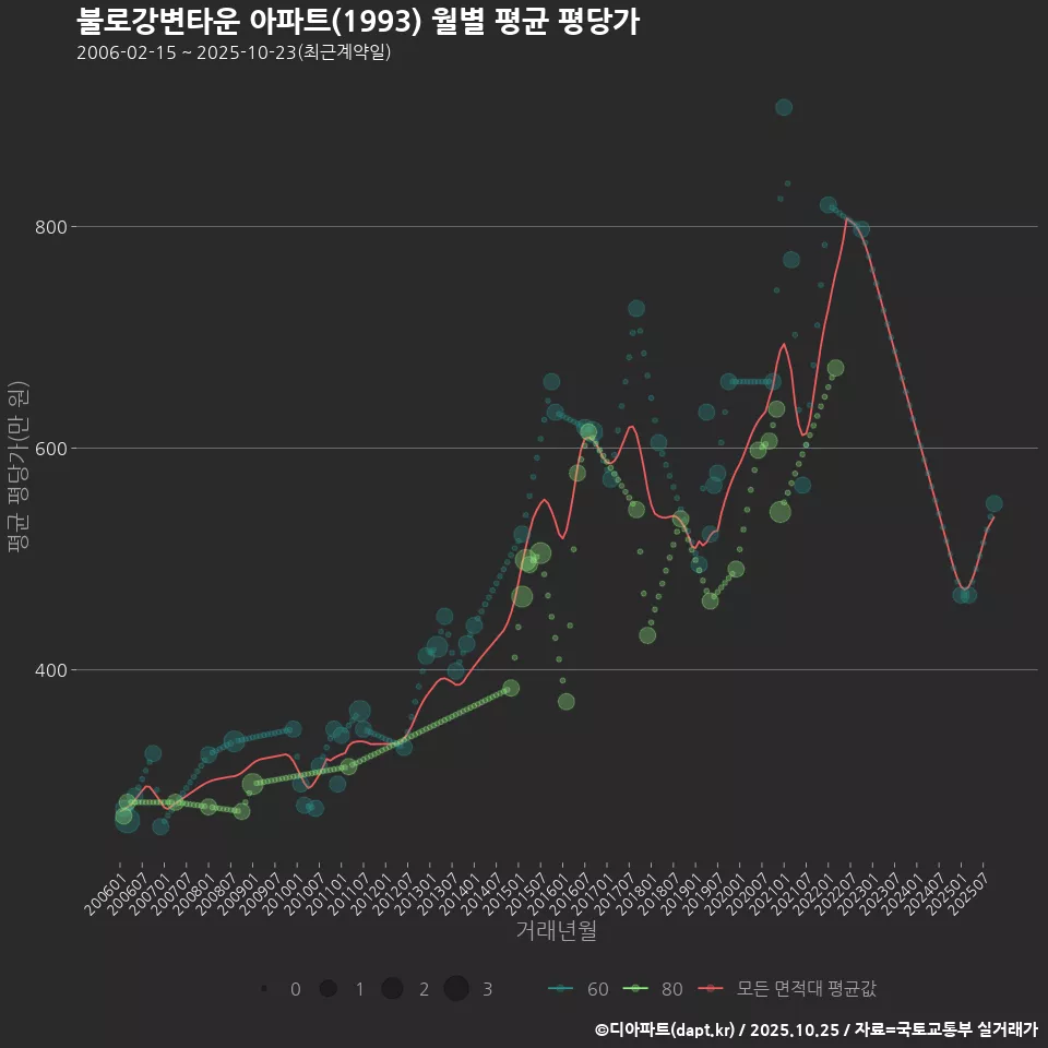 불로강변타운 아파트(1993) 월별 평균 평당가