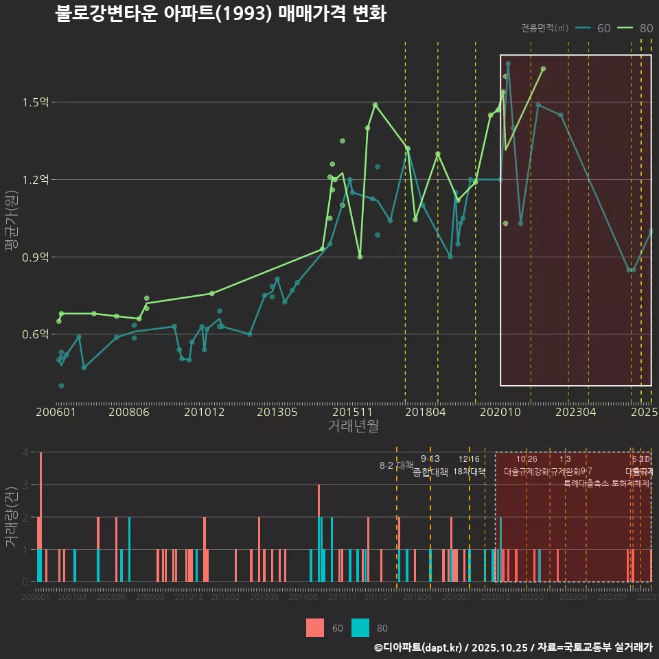 불로강변타운 아파트(1993) 매매가격 변화