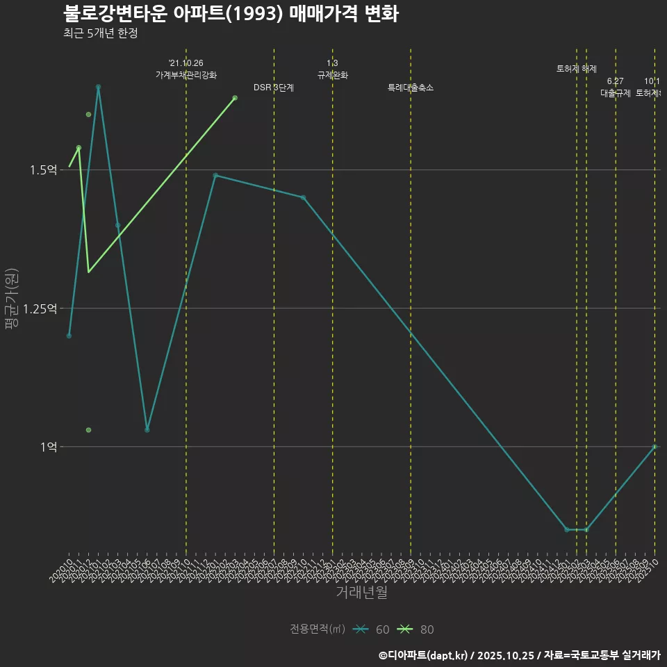불로강변타운 아파트(1993) 매매가격 변화