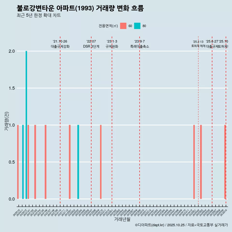 불로강변타운 아파트(1993) 거래량 변화 흐름