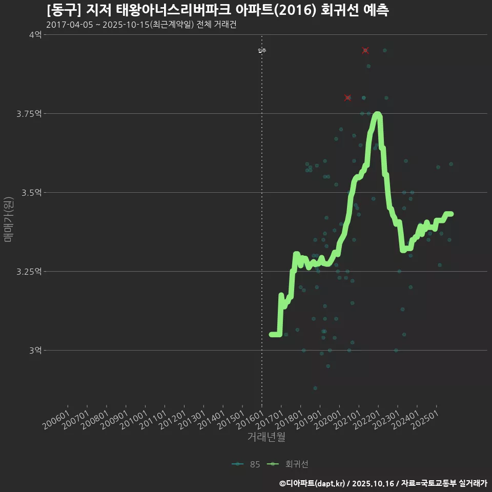 [동구] 지저 태왕아너스리버파크 아파트(2016) 회귀선 예측
