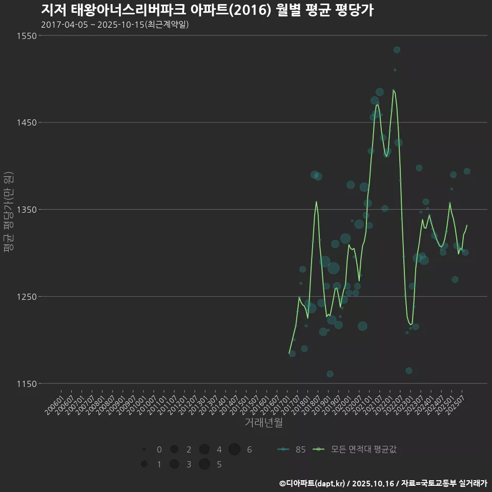 지저 태왕아너스리버파크 아파트(2016) 월별 평균 평당가