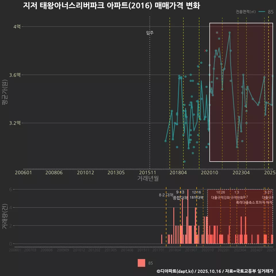 지저 태왕아너스리버파크 아파트(2016) 매매가격 변화