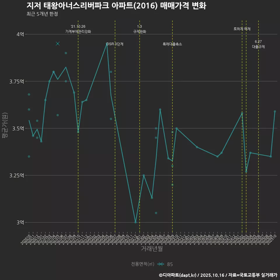 지저 태왕아너스리버파크 아파트(2016) 매매가격 변화