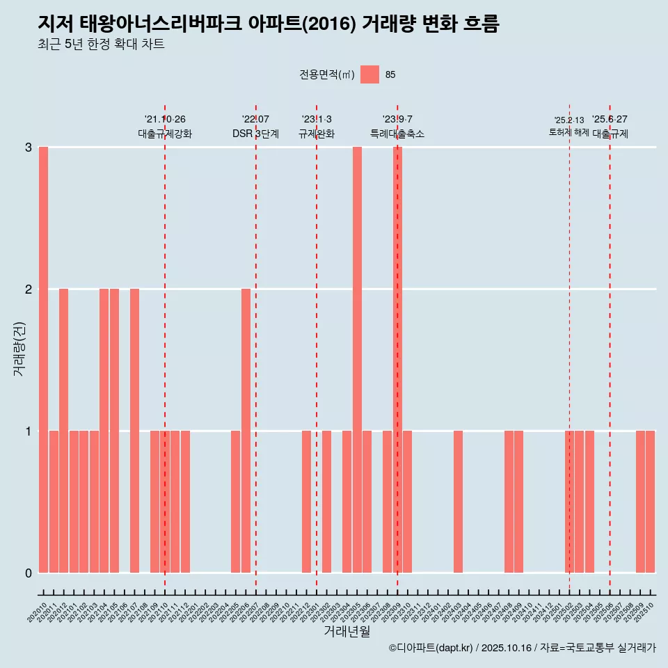 지저 태왕아너스리버파크 아파트(2016) 거래량 변화 흐름