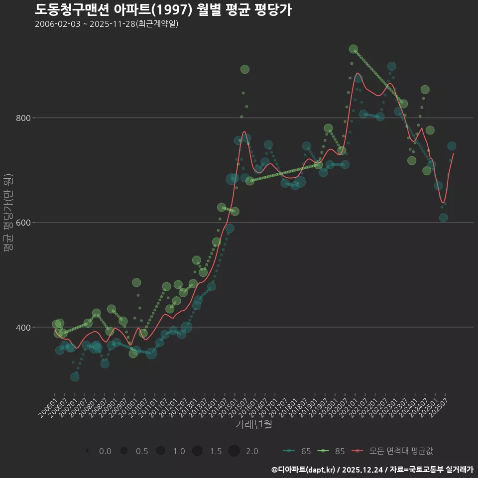 도동청구맨션 아파트(1997) 월별 평균 평당가