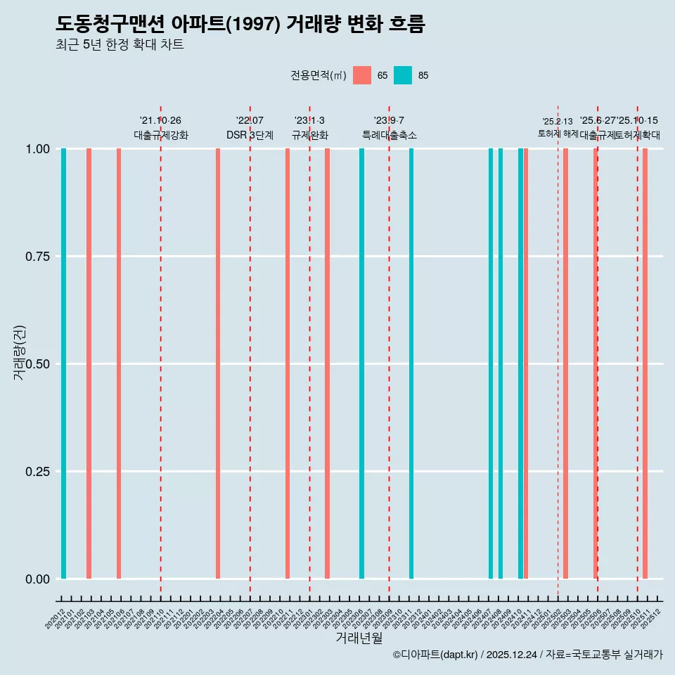 도동청구맨션 아파트(1997) 거래량 변화 흐름
