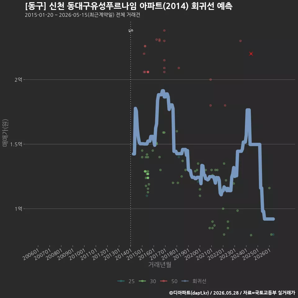 [동구] 신천 동대구유성푸르나임 아파트(2014) 회귀선 예측