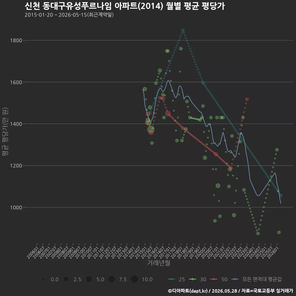 신천 동대구유성푸르나임 아파트(2014) 월별 평균 평당가