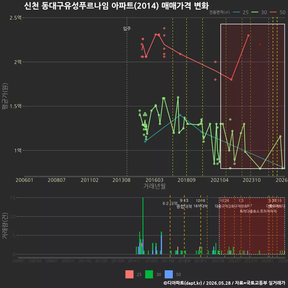 신천 동대구유성푸르나임 아파트(2014) 매매가격 변화