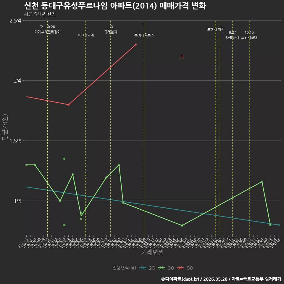 신천 동대구유성푸르나임 아파트(2014) 매매가격 변화