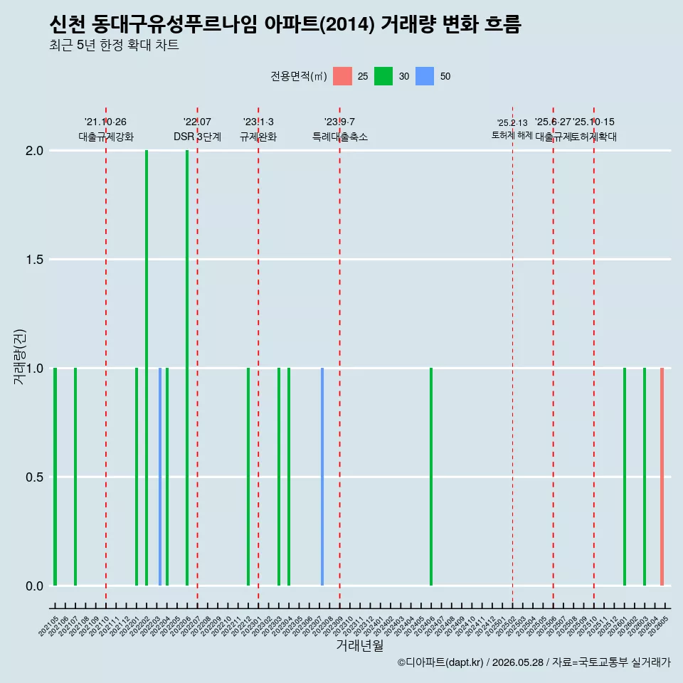 신천 동대구유성푸르나임 아파트(2014) 거래량 변화 흐름