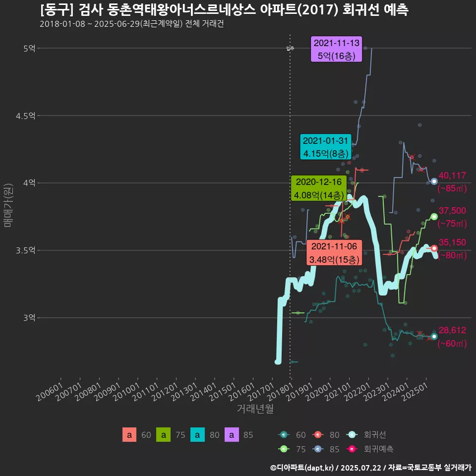 [동구] 검사 동촌역태왕아너스르네상스 아파트(2017) 회귀선 예측