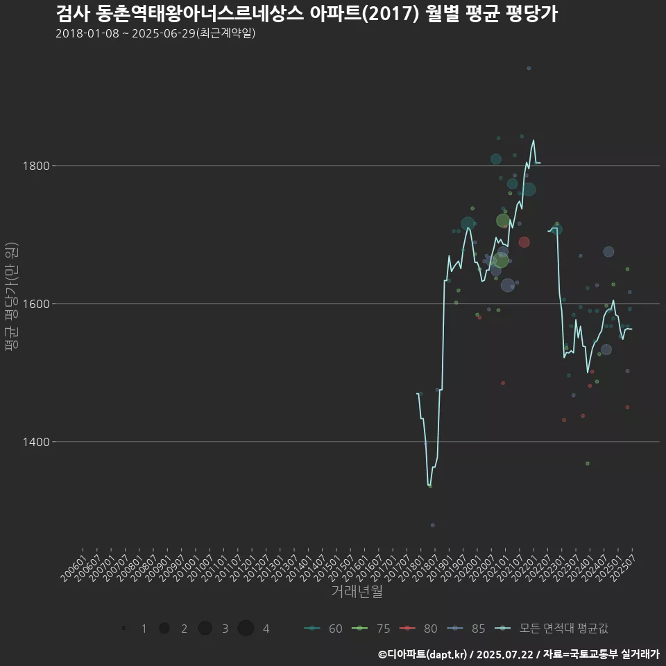검사 동촌역태왕아너스르네상스 아파트(2017) 월별 평균 평당가
