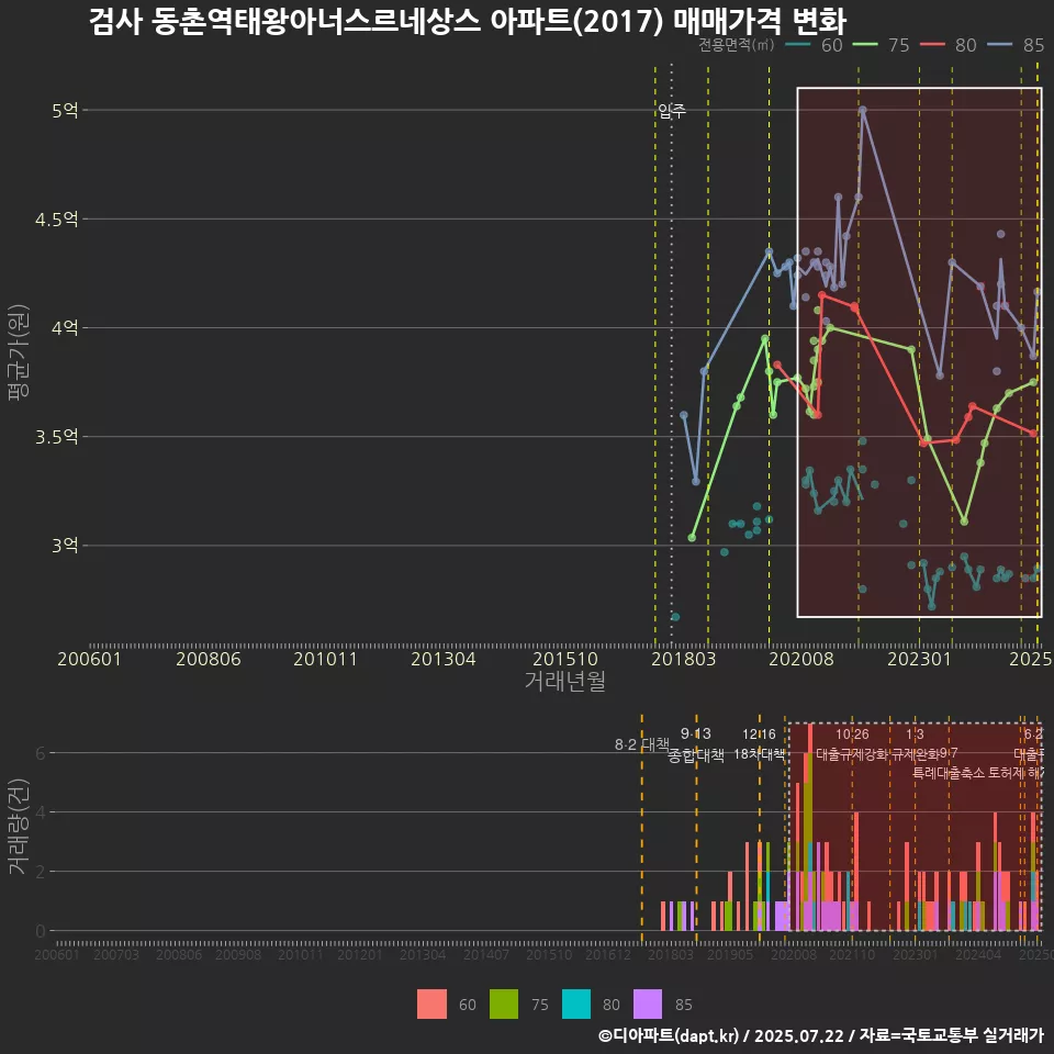 검사 동촌역태왕아너스르네상스 아파트(2017) 매매가격 변화