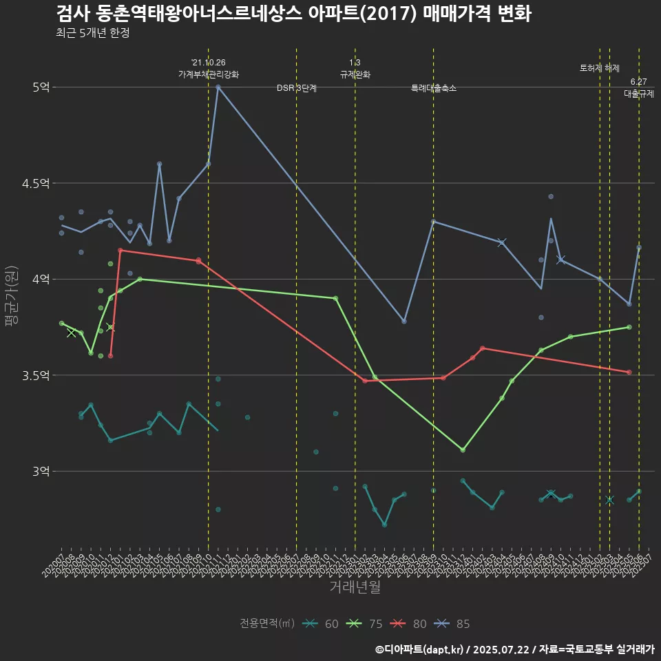 검사 동촌역태왕아너스르네상스 아파트(2017) 매매가격 변화