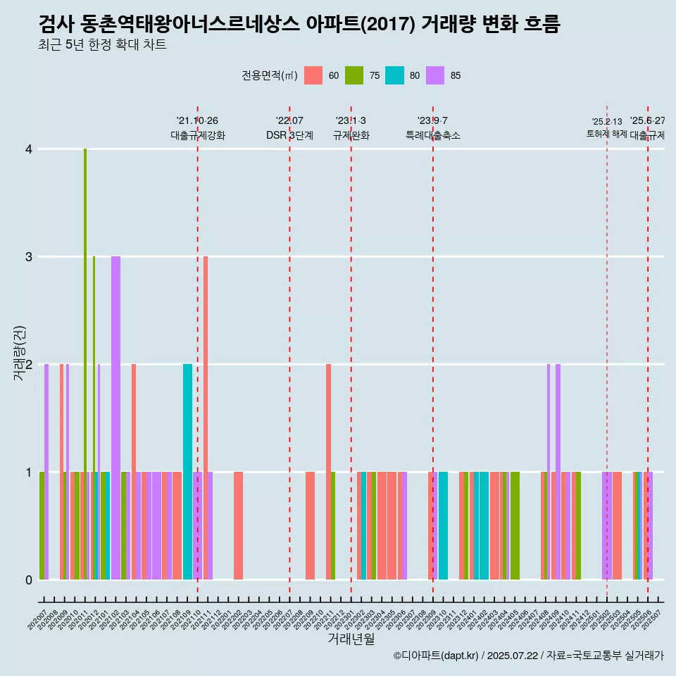 검사 동촌역태왕아너스르네상스 아파트(2017) 거래량 변화 흐름