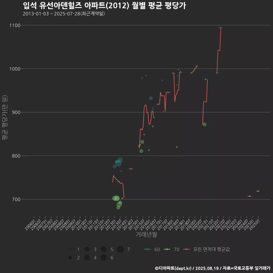 입석 유선아덴힐즈 아파트(2012) 월별 평균 평당가