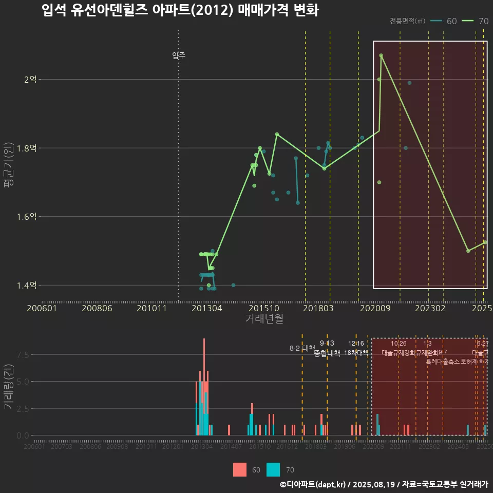 입석 유선아덴힐즈 아파트(2012) 매매가격 변화