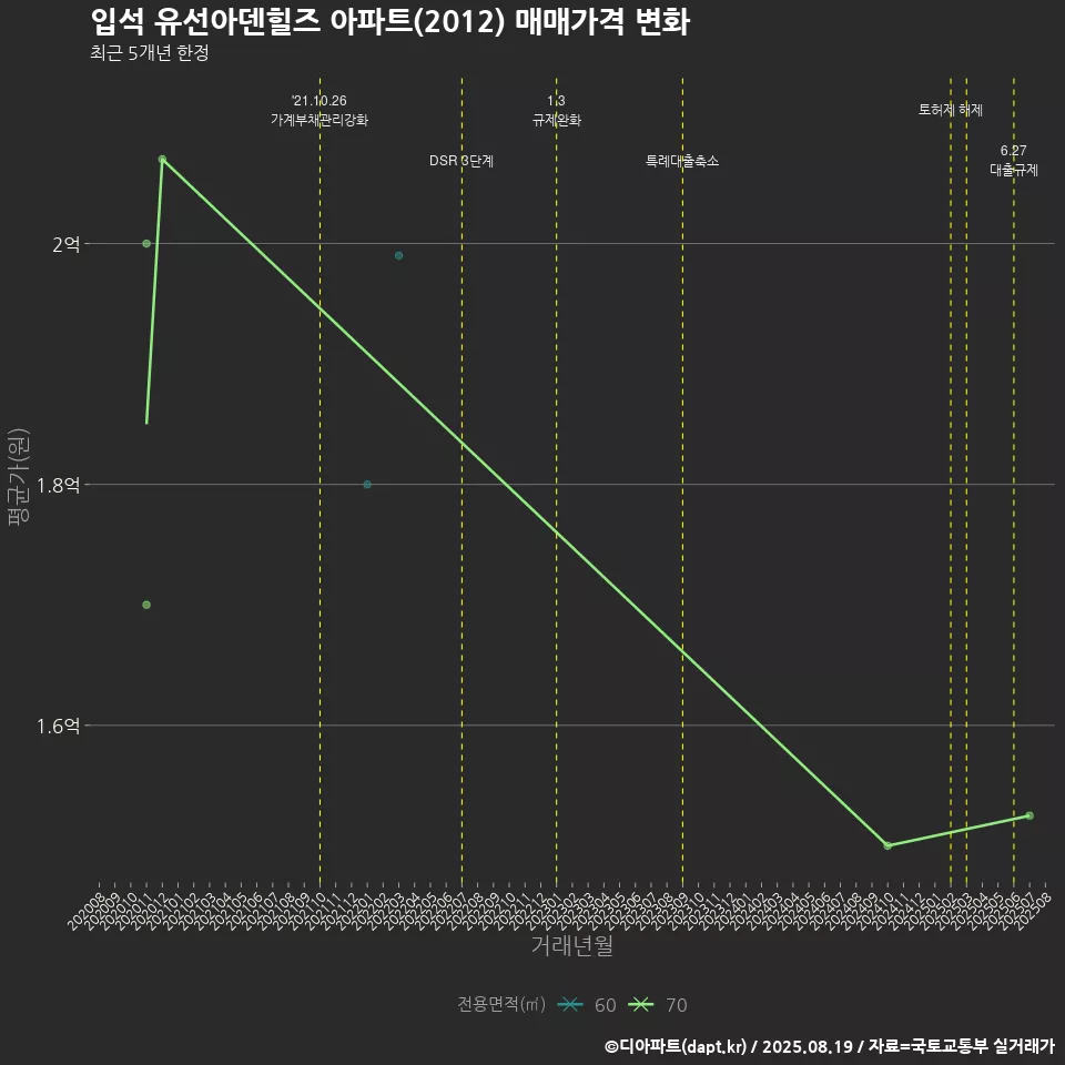 입석 유선아덴힐즈 아파트(2012) 매매가격 변화