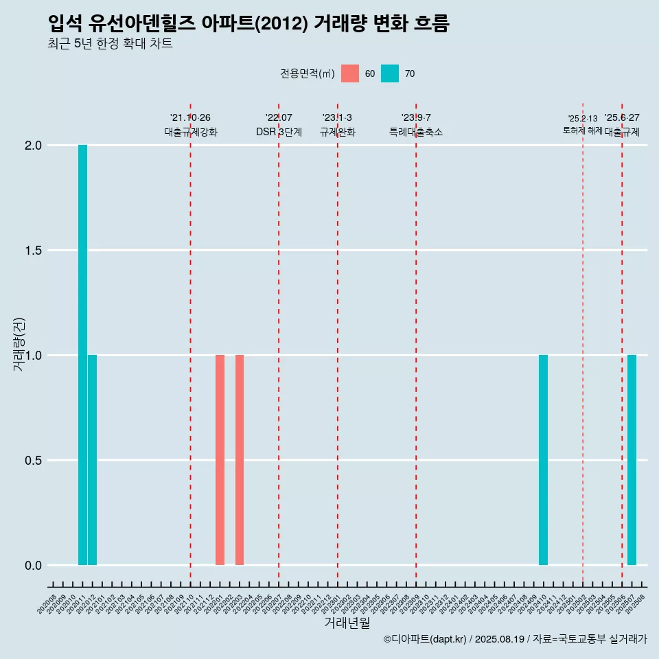 입석 유선아덴힐즈 아파트(2012) 거래량 변화 흐름