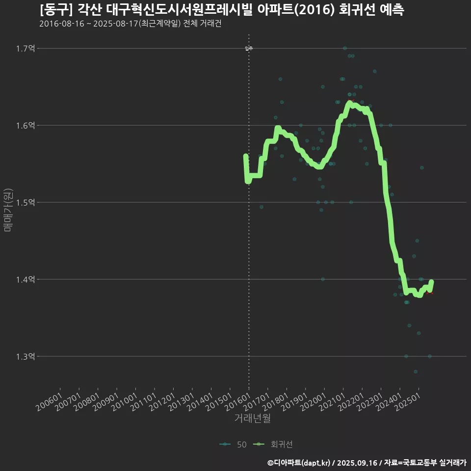 [동구] 각산 대구혁신도시서원프레시빌 아파트(2016) 회귀선 예측