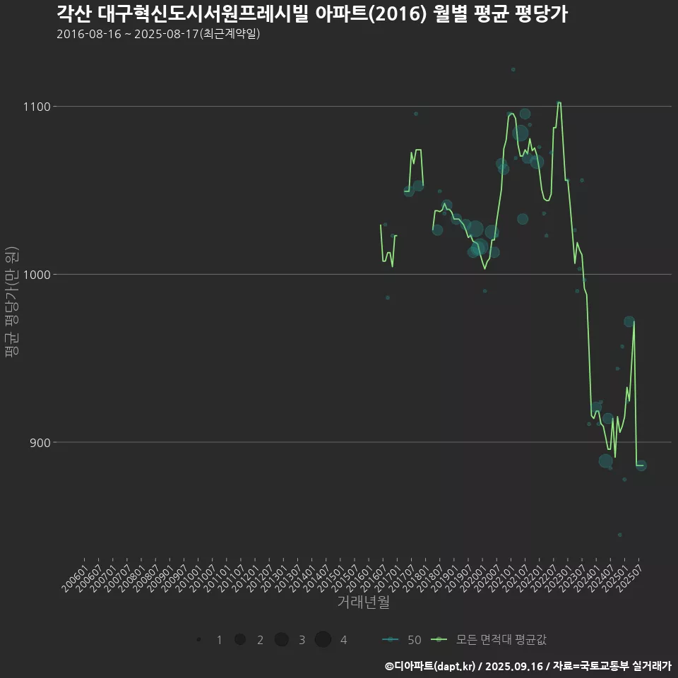 각산 대구혁신도시서원프레시빌 아파트(2016) 월별 평균 평당가