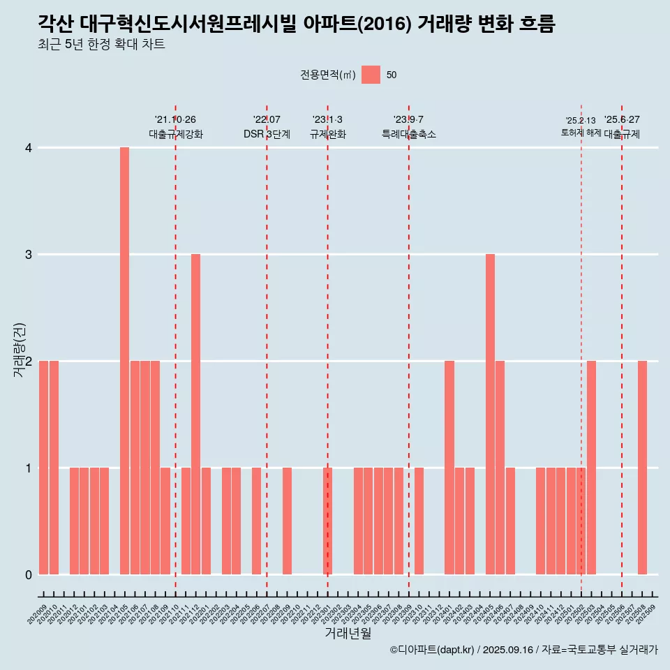 각산 대구혁신도시서원프레시빌 아파트(2016) 거래량 변화 흐름
