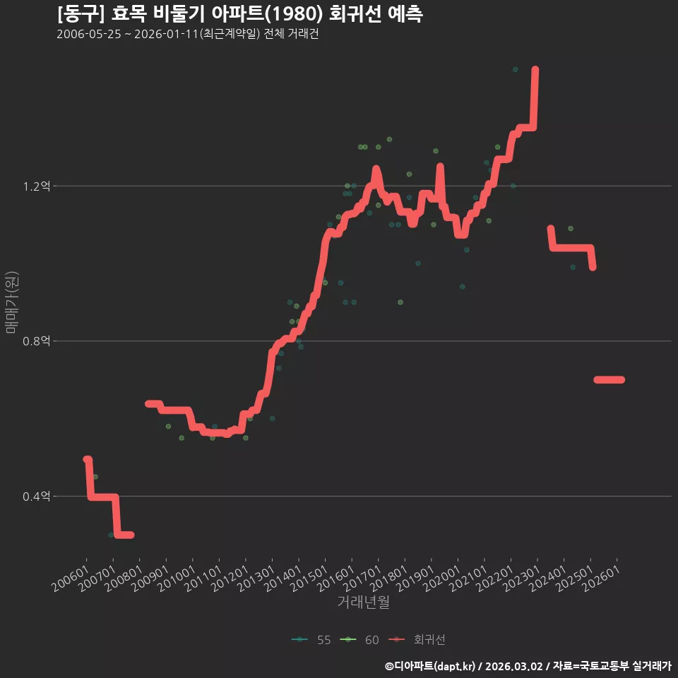 [동구] 효목 비둘기 아파트(1980) 회귀선 예측
