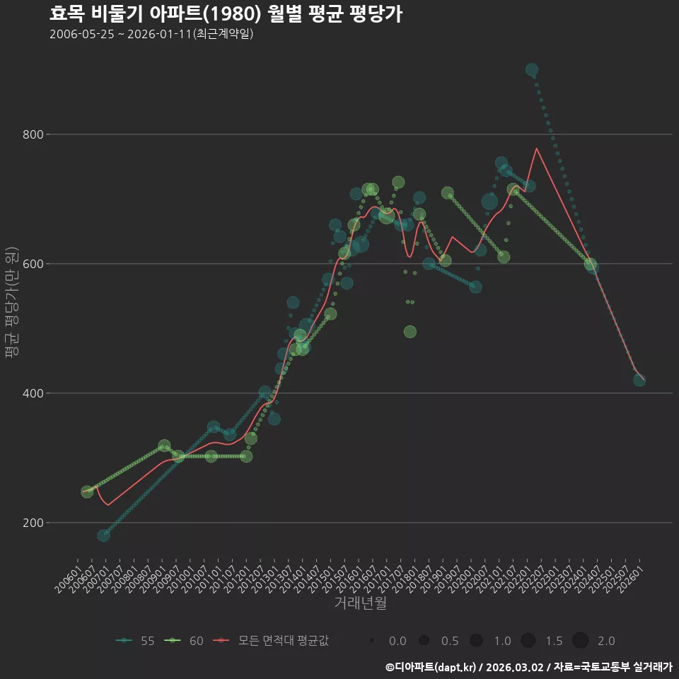 효목 비둘기 아파트(1980) 월별 평균 평당가