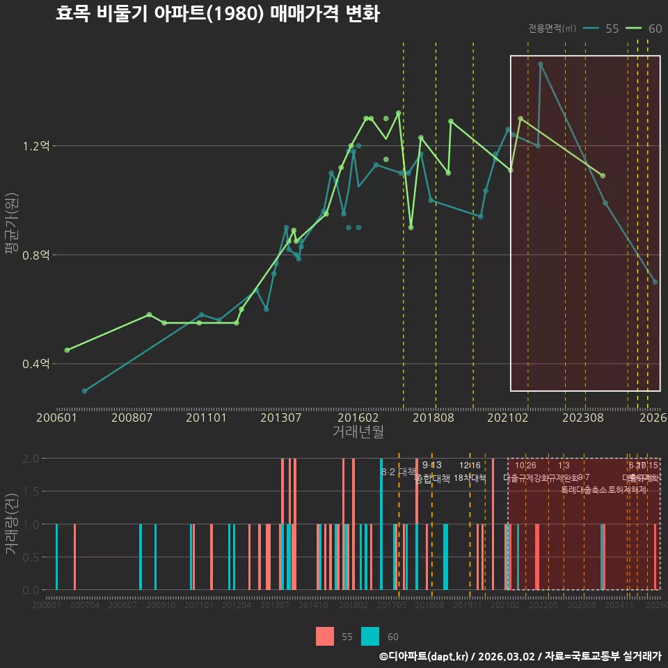 효목 비둘기 아파트(1980) 매매가격 변화