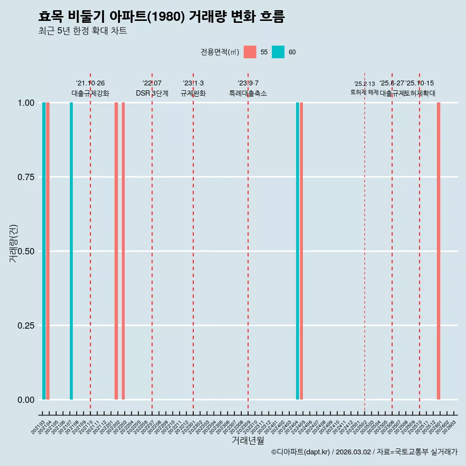 효목 비둘기 아파트(1980) 거래량 변화 흐름
