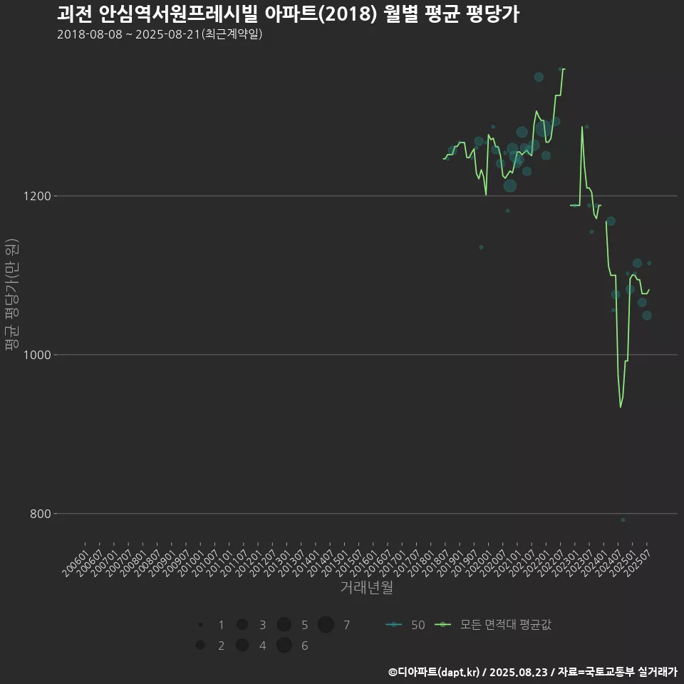 괴전 안심역서원프레시빌 아파트(2018) 월별 평균 평당가