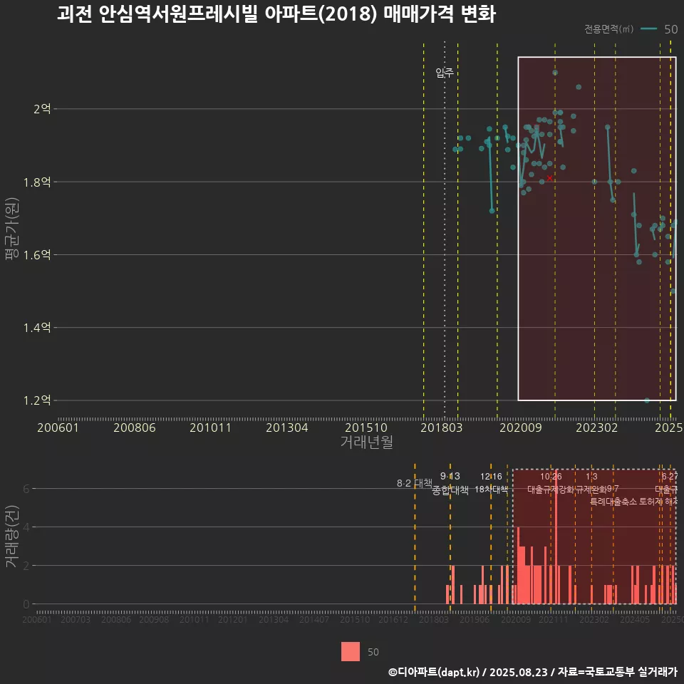 괴전 안심역서원프레시빌 아파트(2018) 매매가격 변화
