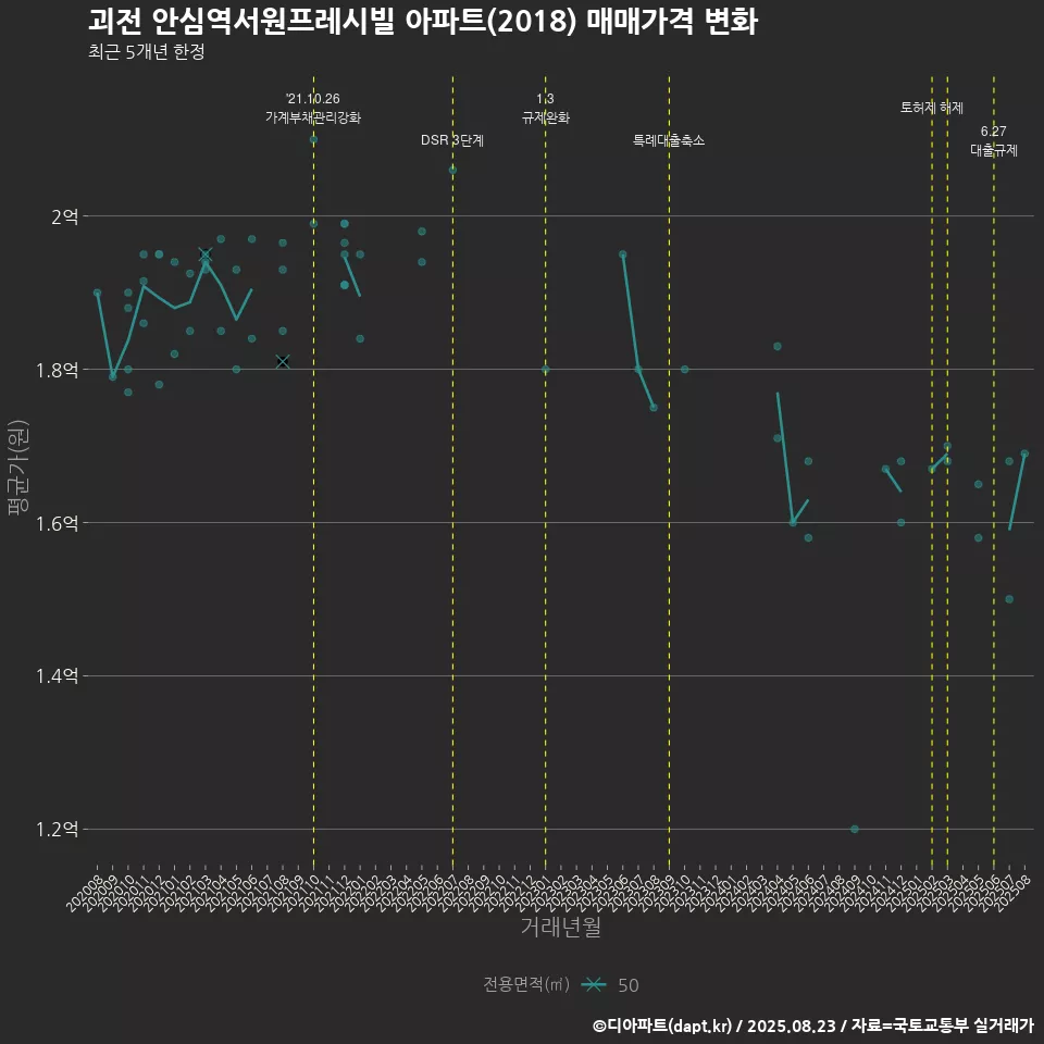 괴전 안심역서원프레시빌 아파트(2018) 매매가격 변화