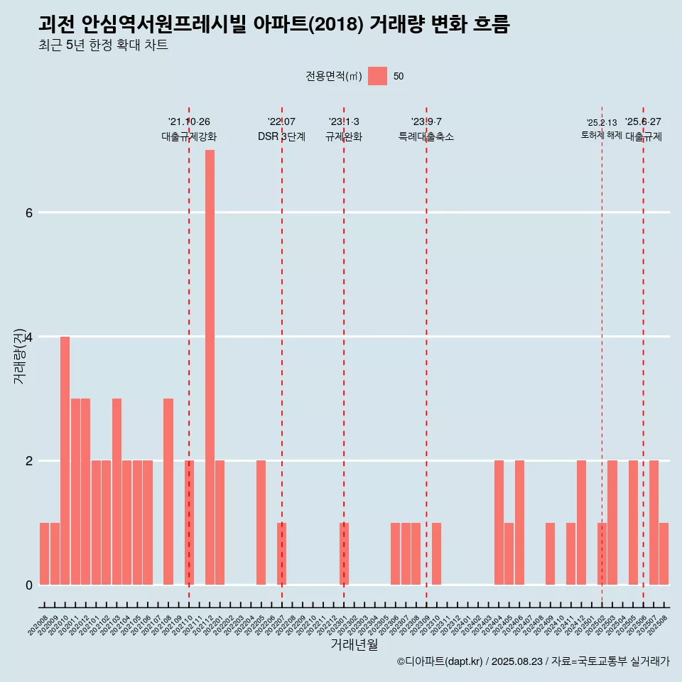 괴전 안심역서원프레시빌 아파트(2018) 거래량 변화 흐름