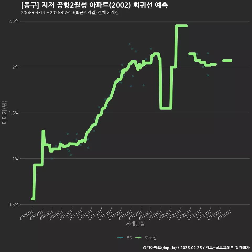[동구] 지저 공항2월성 아파트(2002) 회귀선 예측