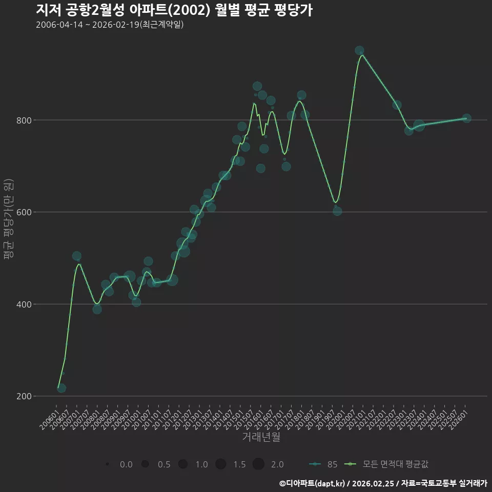 지저 공항2월성 아파트(2002) 월별 평균 평당가