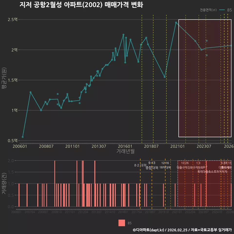 지저 공항2월성 아파트(2002) 매매가격 변화